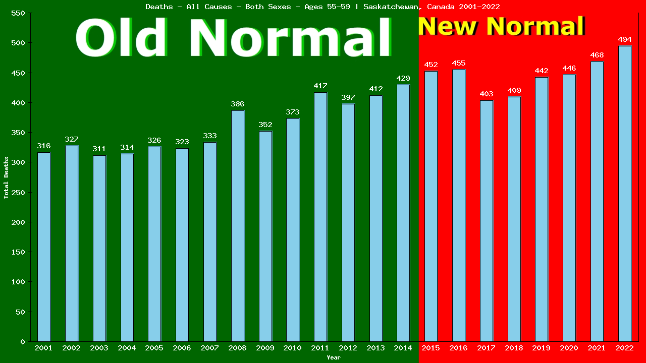 Graph showing Deaths - All Causes - Male - Aged 55-59 | Saskatchewan, Canada